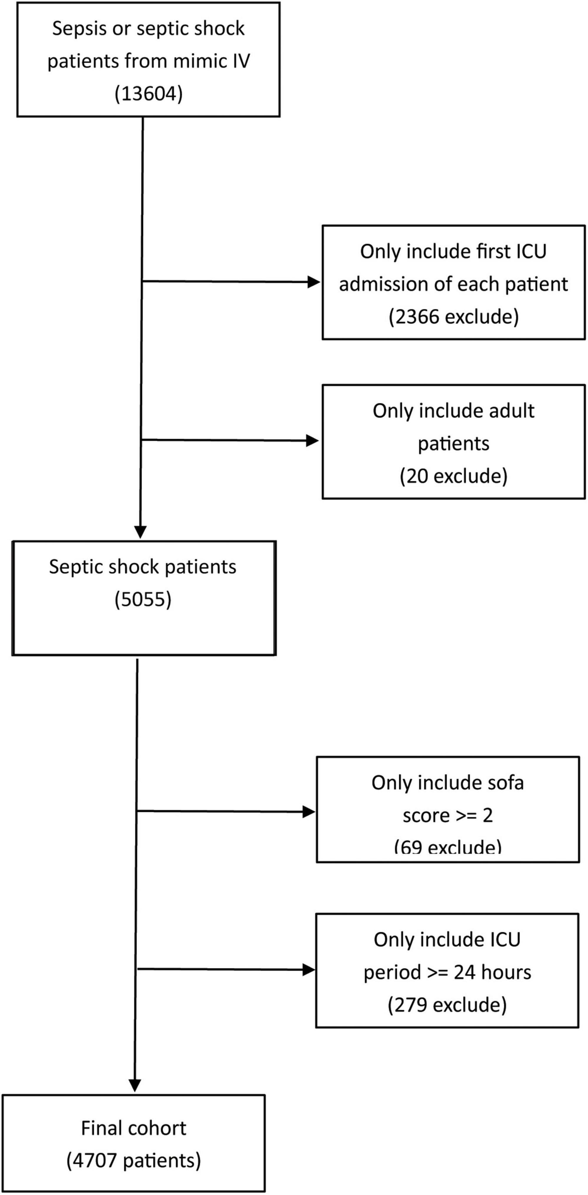 Increased ICU mortality in septic shock patients with hypo- or hyper- serum osmolarity: A retrospective study